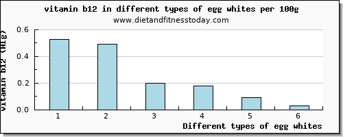 egg whites vitamin b12 per 100g